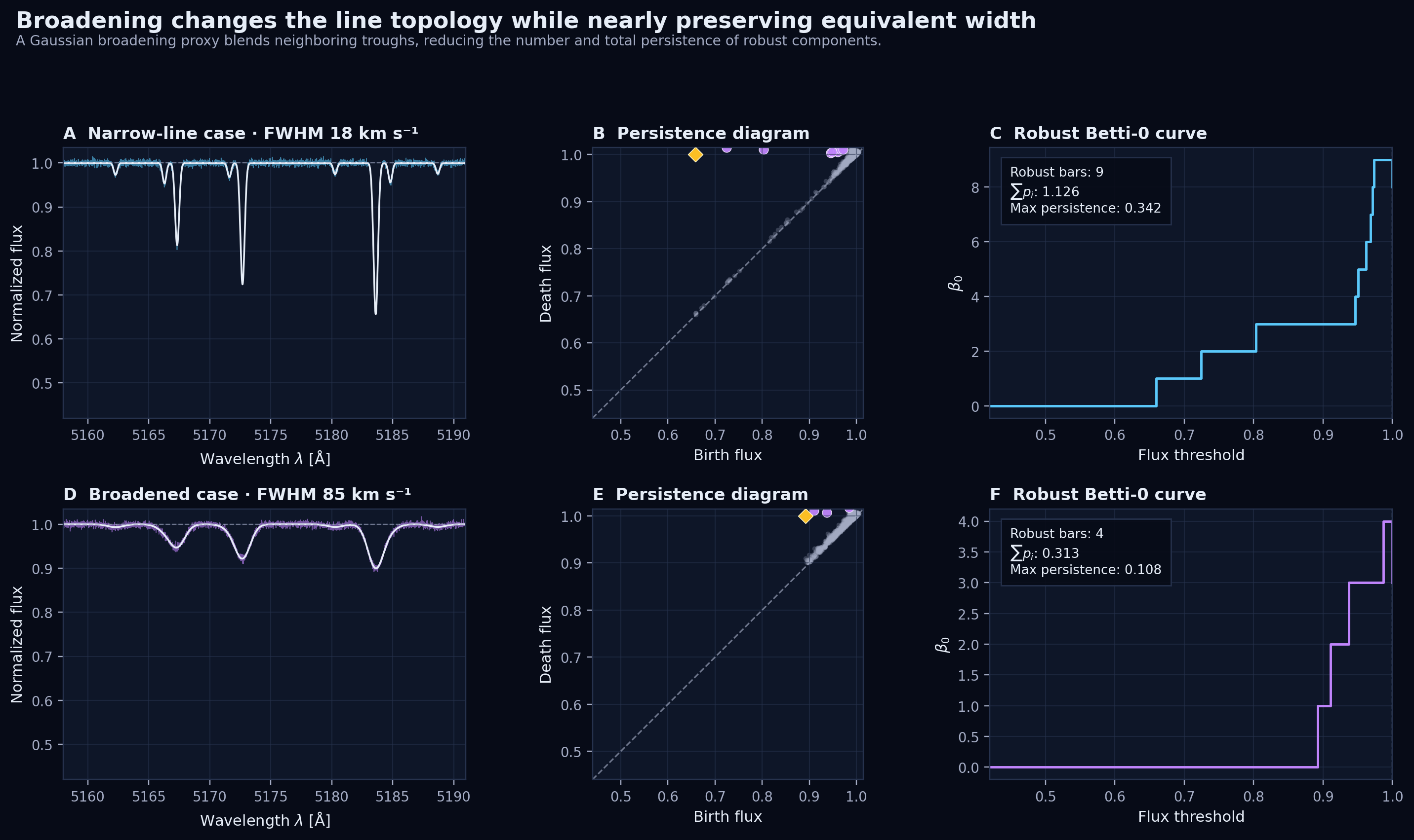Comparison of narrow and broadened synthetic stellar spectra, their persistence diagrams, and robust Betti-zero curves. Broadening reduces nine robust bars to four while moving the persistence points toward the diagonal.