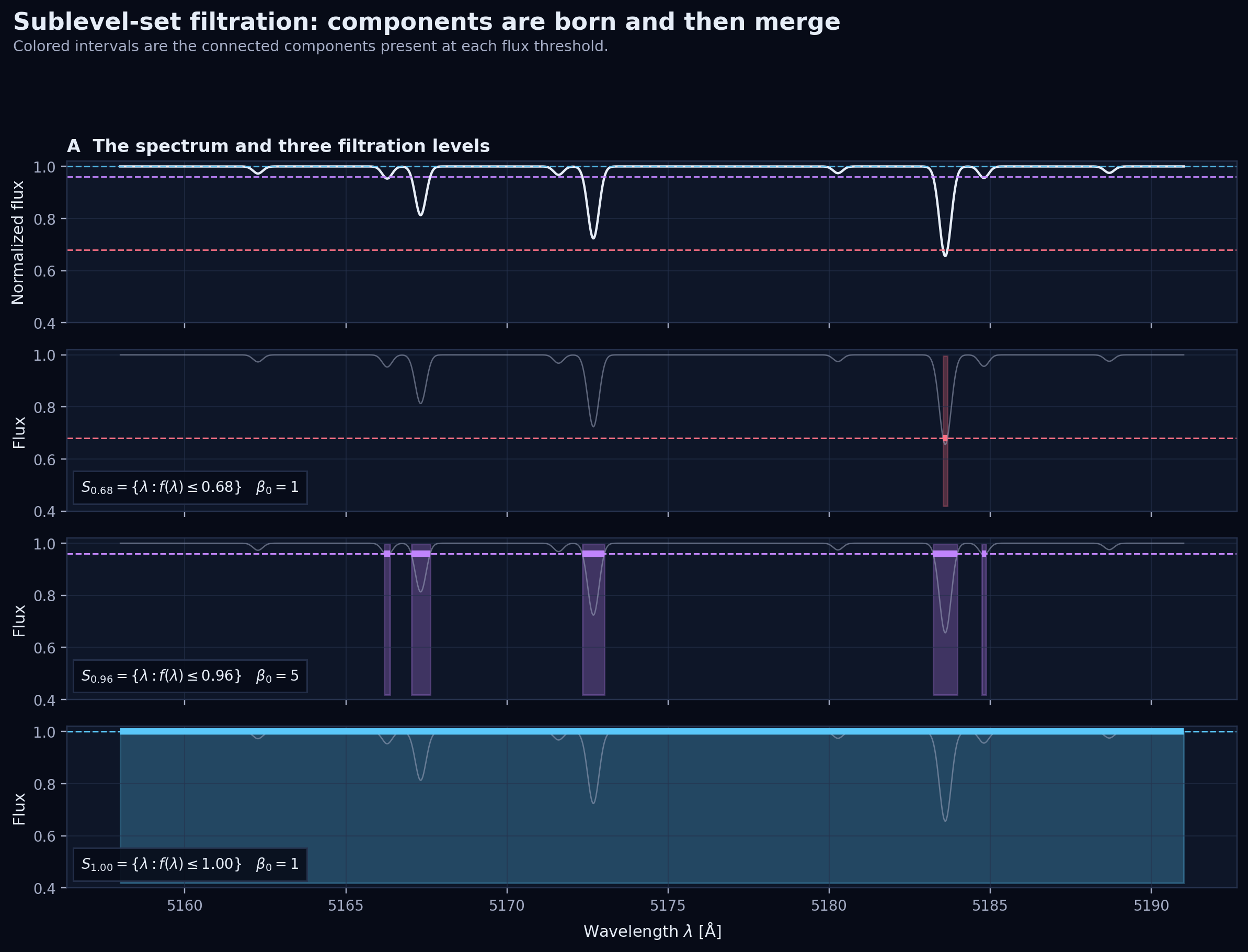 Four-panel illustration of the sublevel-set filtration of a synthetic stellar spectrum. At increasing flux thresholds the number of connected wavelength intervals changes from one to five and finally one.