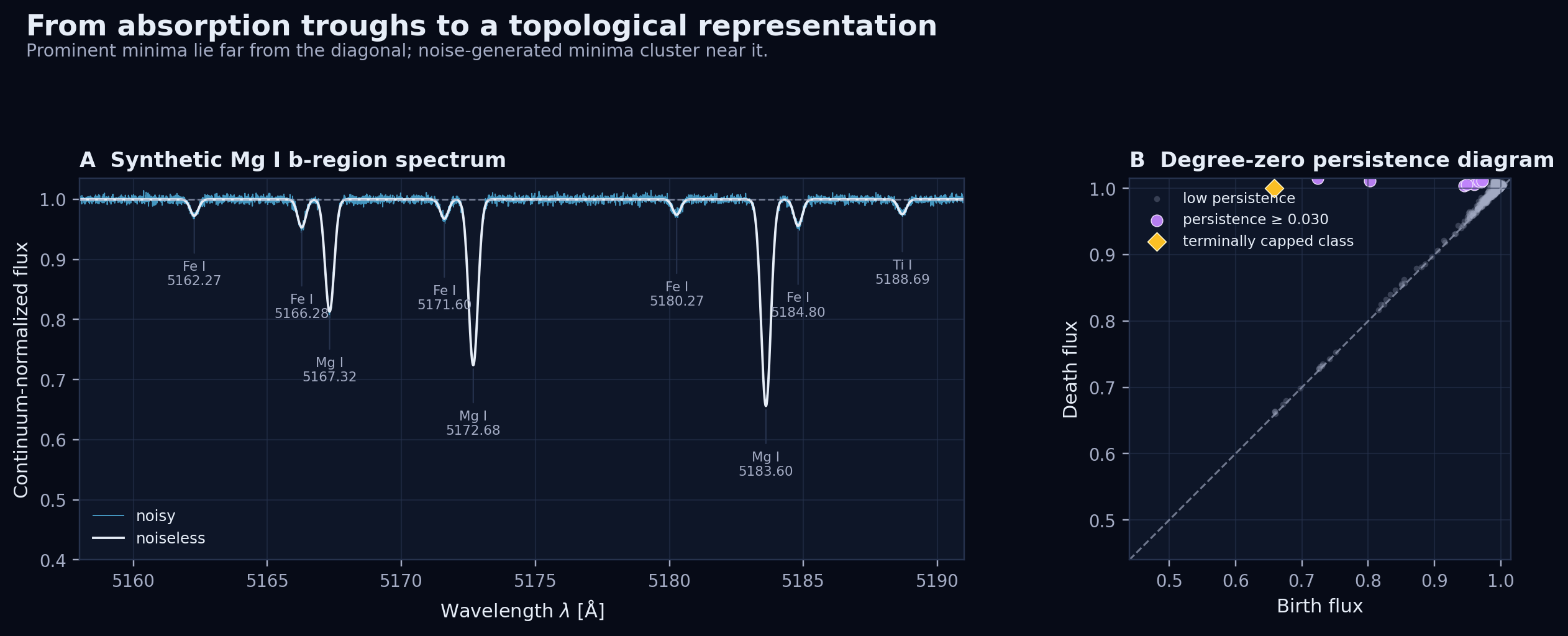 A synthetic continuum-normalized spectrum near the magnesium b triplet beside its degree-zero persistence diagram. Strong spectral lines correspond to points far above the diagonal and noise features lie close to the diagonal.