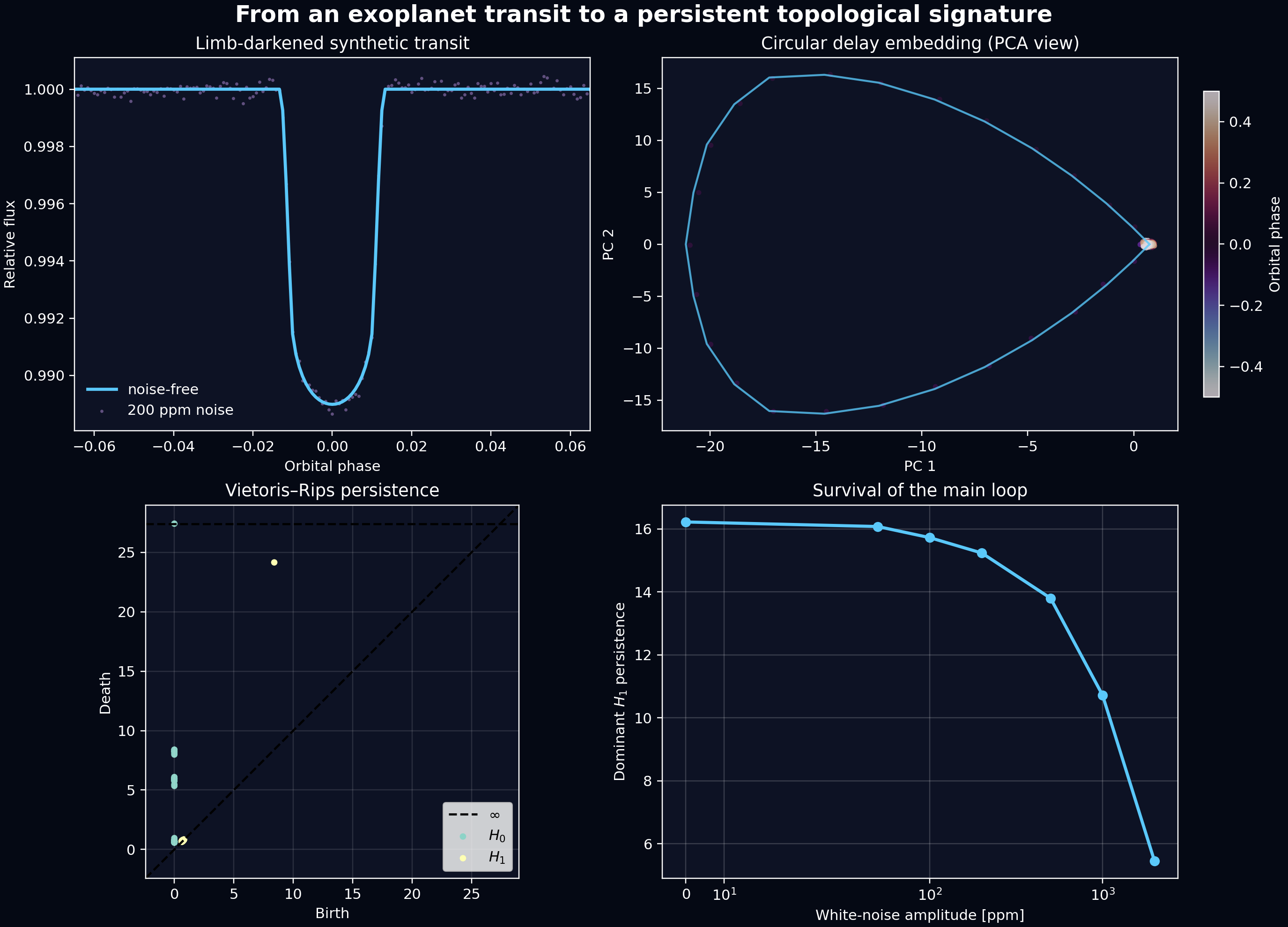 Four panels showing a synthetic limb-darkened transit, its circular delay embedding, its persistence diagram, and dominant H1 persistence versus noise amplitude.
