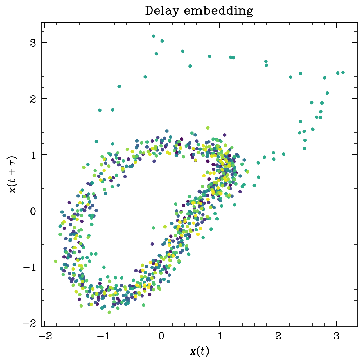 Two-dimensional delay embedding of the synthetic light curve.