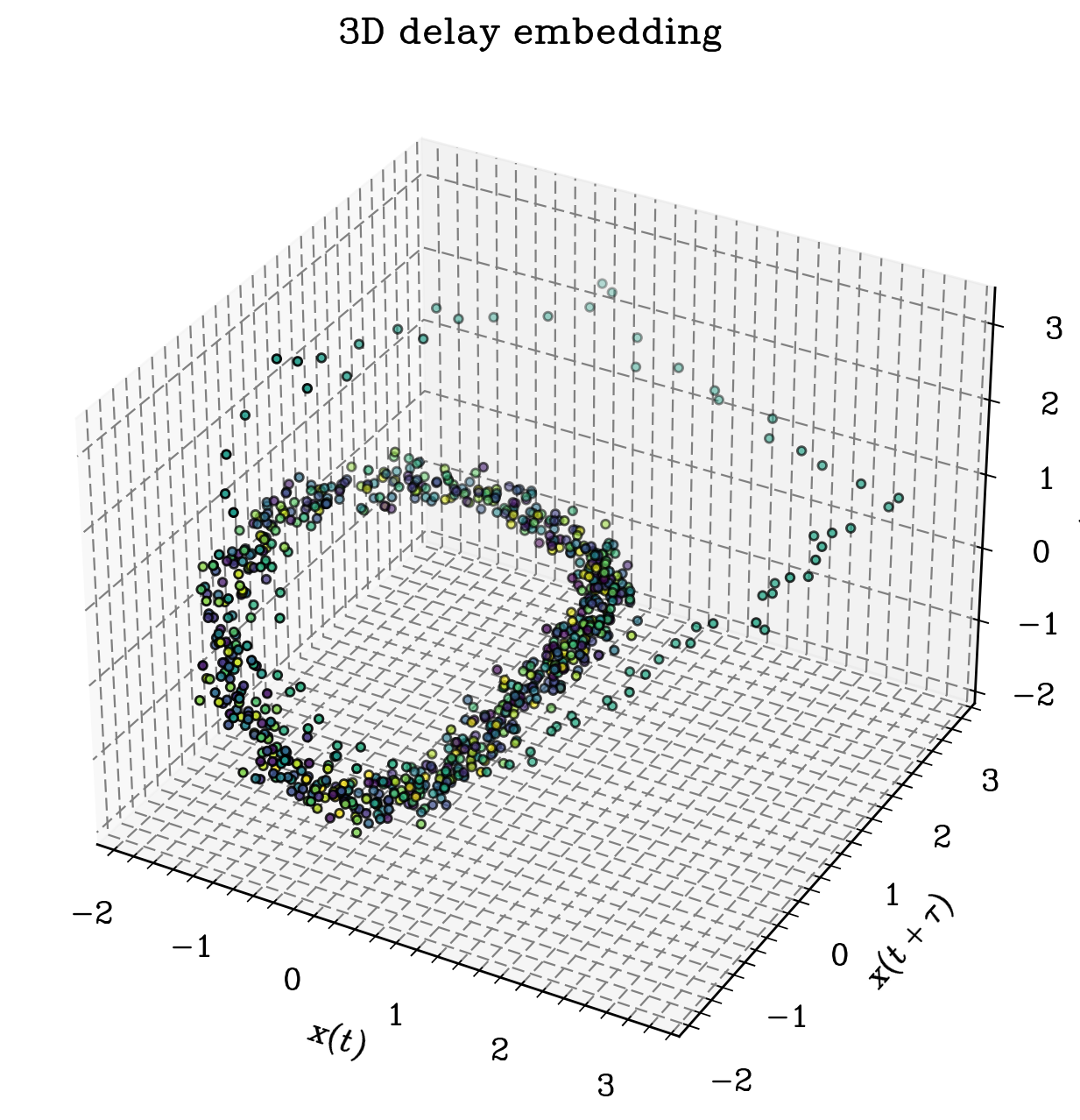 Three-dimensional delay embedding of the synthetic light curve.