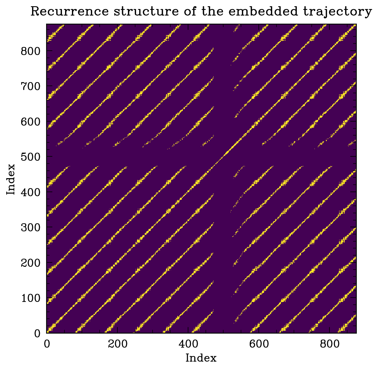Recurrence matrix of the embedded synthetic light curve.