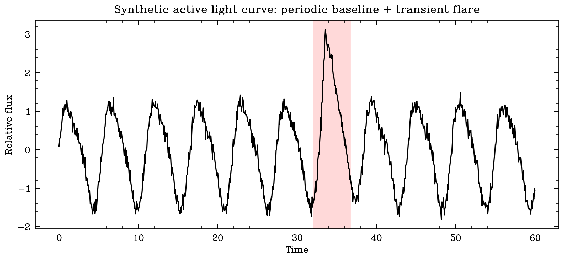 Synthetic active light curve with periodic baseline and transient flare.