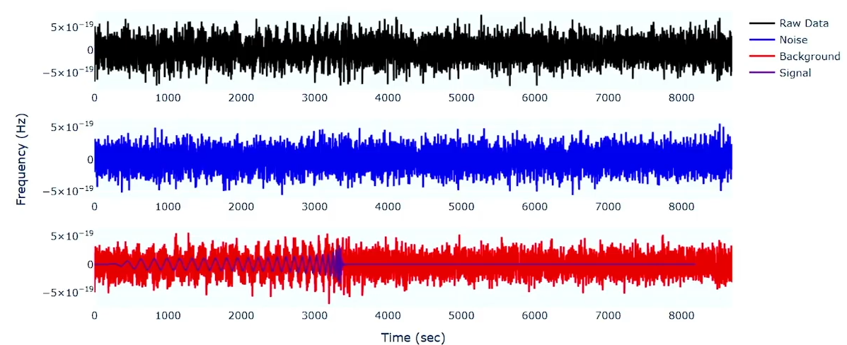 Time series and spectrogram of gravitational-wave-like data.