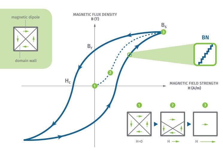 Avalanche distribution reminiscent of Barkhausen noise.
